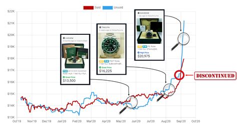 rolex hulk investment|rolex hulk watch charts.